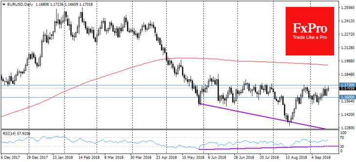 EURUSD. Технический анализ